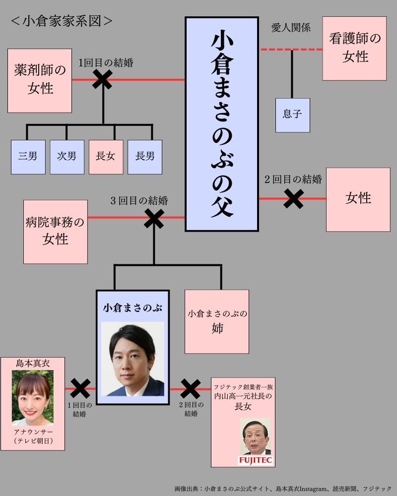 小倉まさのぶ家系図