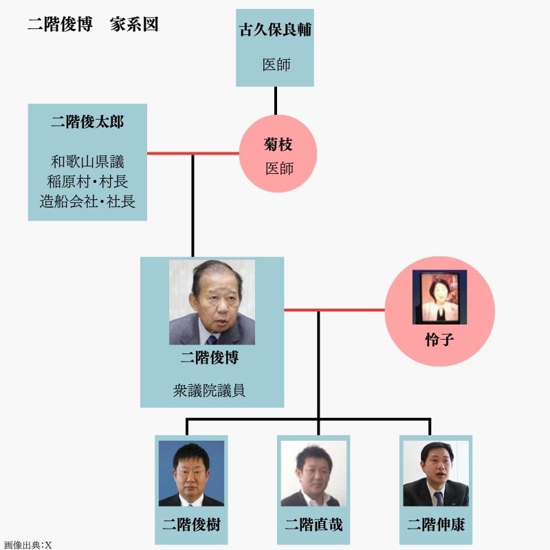 二階俊博の家系図