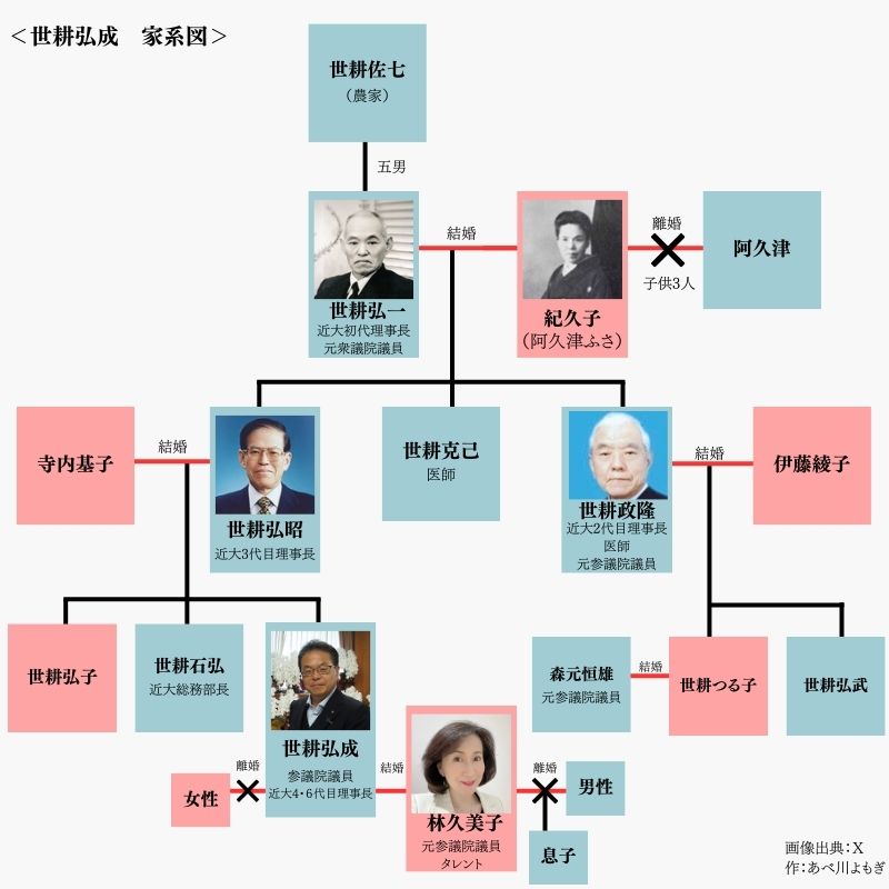 世耕弘成の家系図